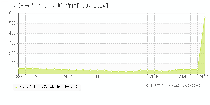 浦添市大平の地価公示推移グラフ 