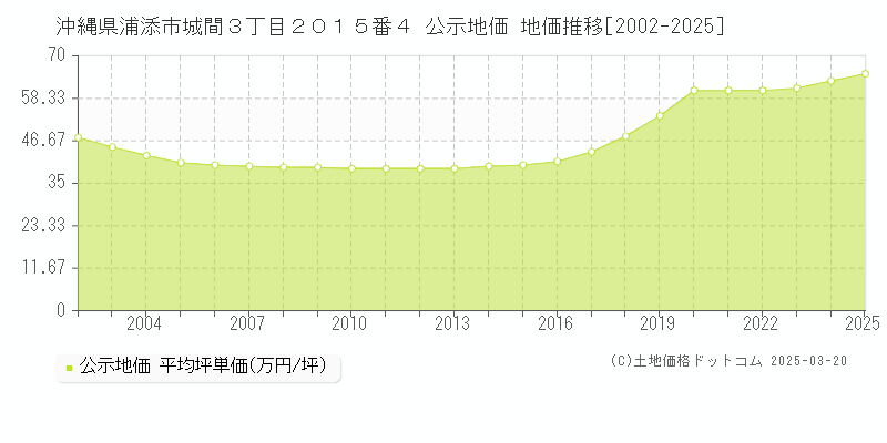 沖縄県浦添市城間３丁目２０１５番４ 公示地価 地価推移[2002-2025]