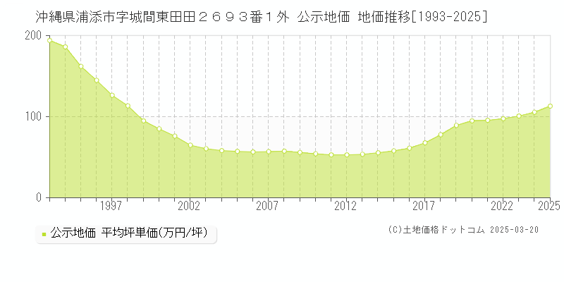 沖縄県浦添市字城間東田田２６９３番１外 公示地価 地価推移[1993-2025]