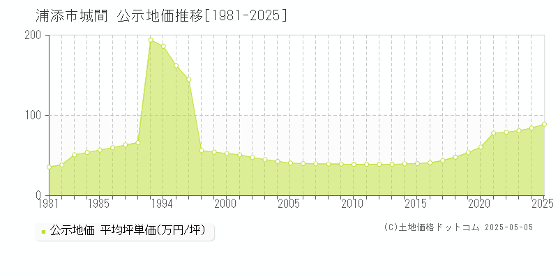 城間(浦添市)の公示地価推移グラフ(坪単価)[1981-2025年]