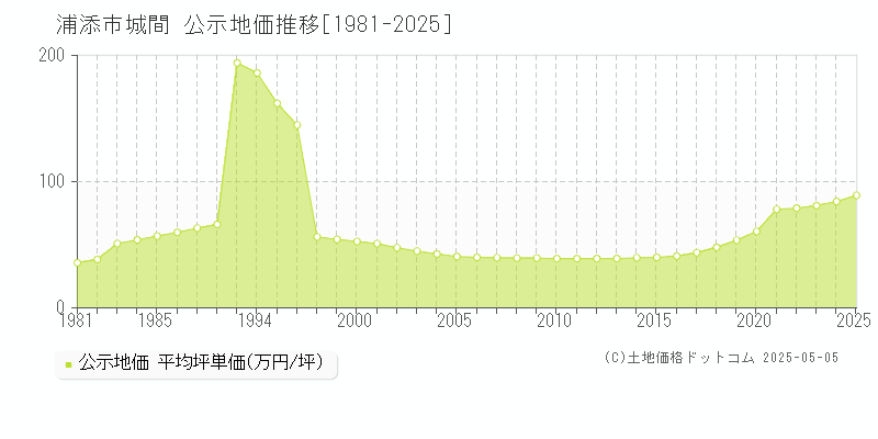 浦添市城間の地価公示推移グラフ 