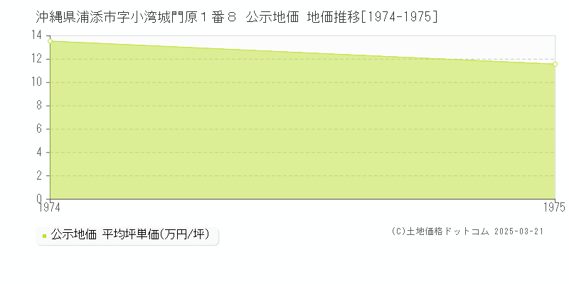 沖縄県浦添市字小湾城門原１番８ 公示地価 地価推移[1974-1975]