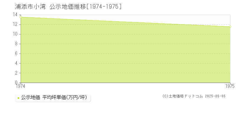 小湾(浦添市)の公示地価推移グラフ(坪単価)[1974-1975年]