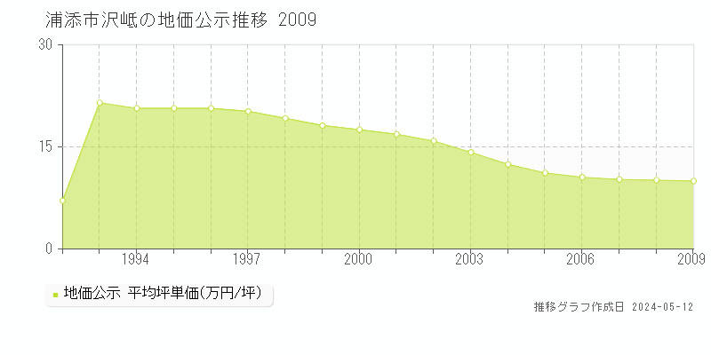 浦添市沢岻の地価公示推移グラフ 