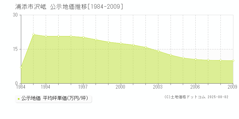 沢岻(浦添市)の公示地価推移グラフ(坪単価)[1984-2009年]