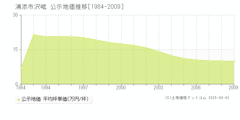 浦添市沢岻の地価公示推移グラフ 