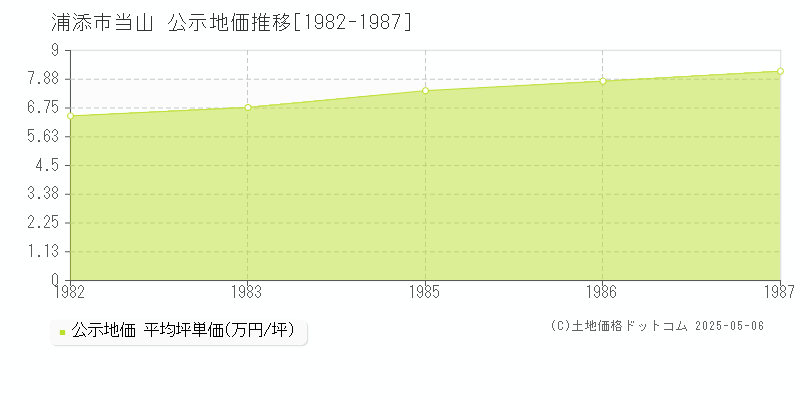 当山(浦添市)の公示地価推移グラフ(坪単価)[1982-1987年]