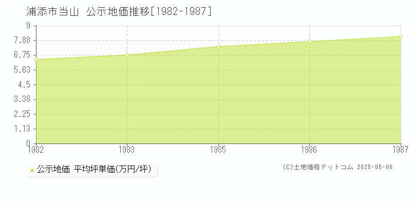 浦添市当山の地価公示推移グラフ 