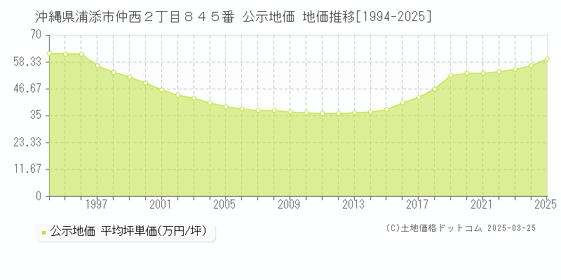沖縄県浦添市仲西２丁目８４５番 公示地価 地価推移[1994-2025]
