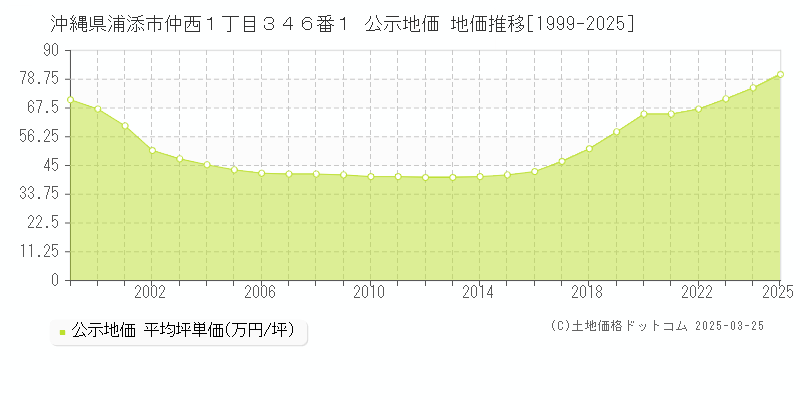 沖縄県浦添市仲西１丁目３４６番１ 公示地価 地価推移[1999-2025]