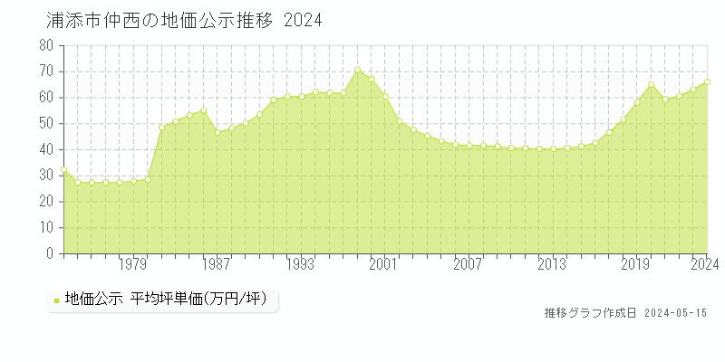浦添市仲西の地価公示推移グラフ 
