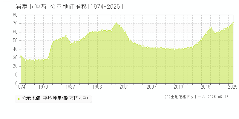 仲西(浦添市)の公示地価推移グラフ(坪単価)[1974-2025年]