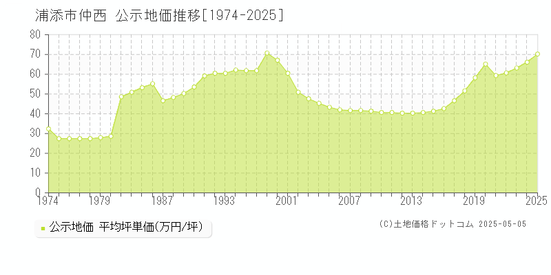 浦添市仲西の地価公示推移グラフ 