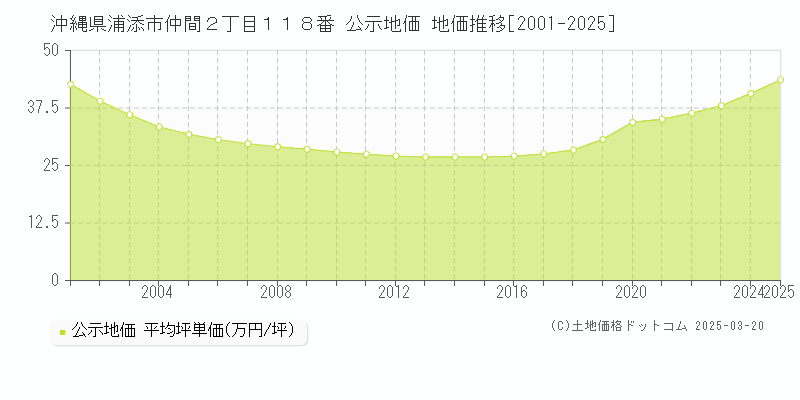 沖縄県浦添市仲間２丁目１１８番 公示地価 地価推移[2001-2025]