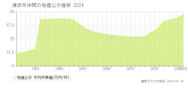 浦添市仲間の地価公示推移グラフ 