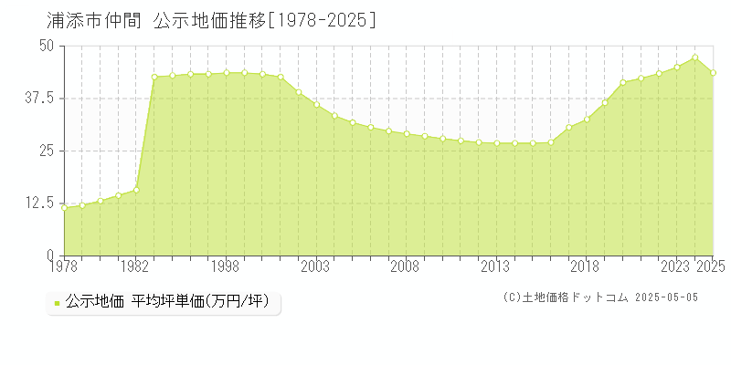 仲間(浦添市)の公示地価推移グラフ(坪単価)[1978-2025年]