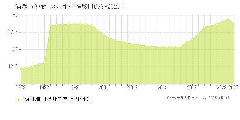 浦添市仲間の地価公示推移グラフ 