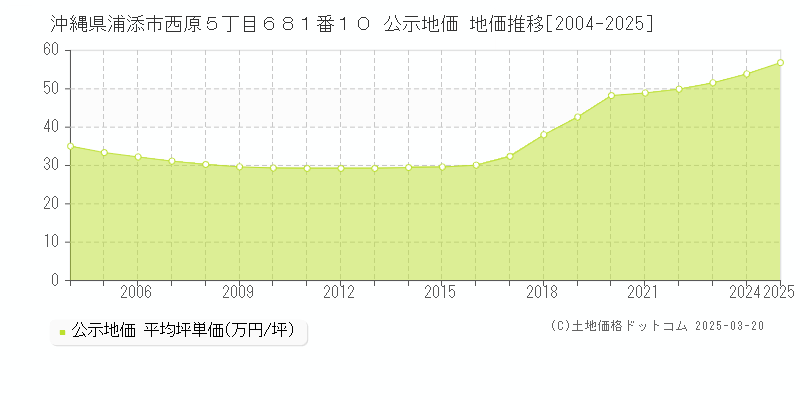 沖縄県浦添市西原５丁目６８１番１０ 公示地価 地価推移[2004-2025]