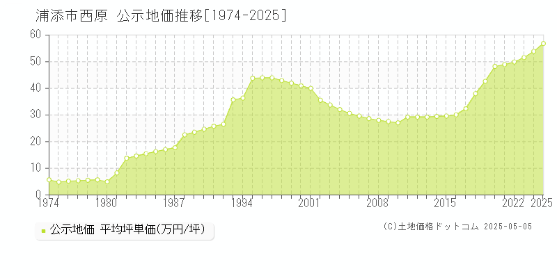 西原(浦添市)の公示地価推移グラフ(坪単価)[1974-2025年]