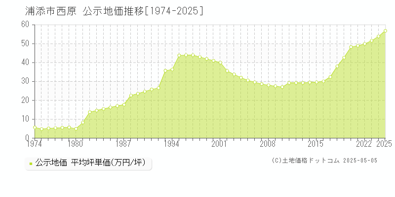 浦添市西原の地価公示推移グラフ 