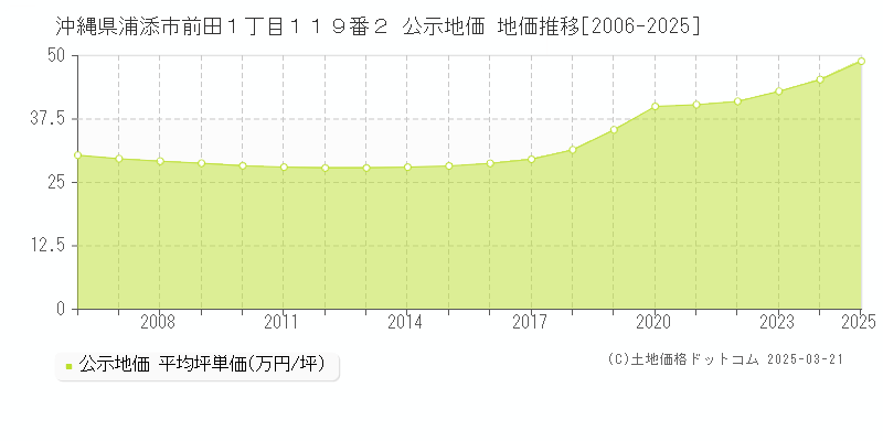 沖縄県浦添市前田１丁目１１９番２ 公示地価 地価推移[2006-2025]