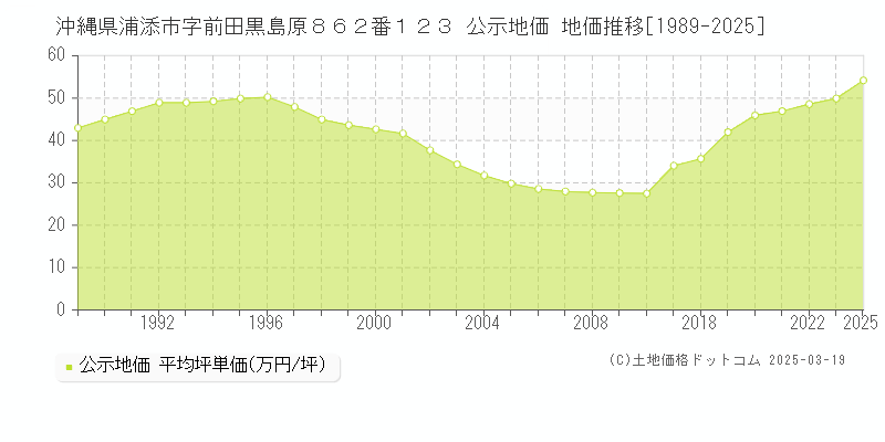沖縄県浦添市字前田黒島原８６２番１２３ 公示地価 地価推移[1989-2025]