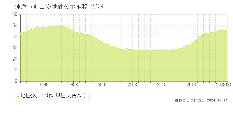 浦添市前田の地価公示推移グラフ 