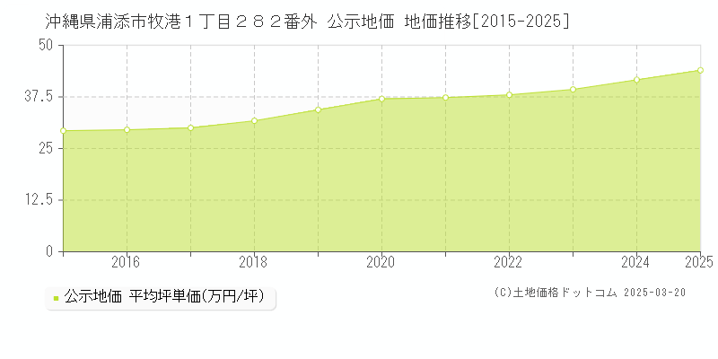 沖縄県浦添市牧港１丁目２８２番外 公示地価 地価推移[2015-2025]
