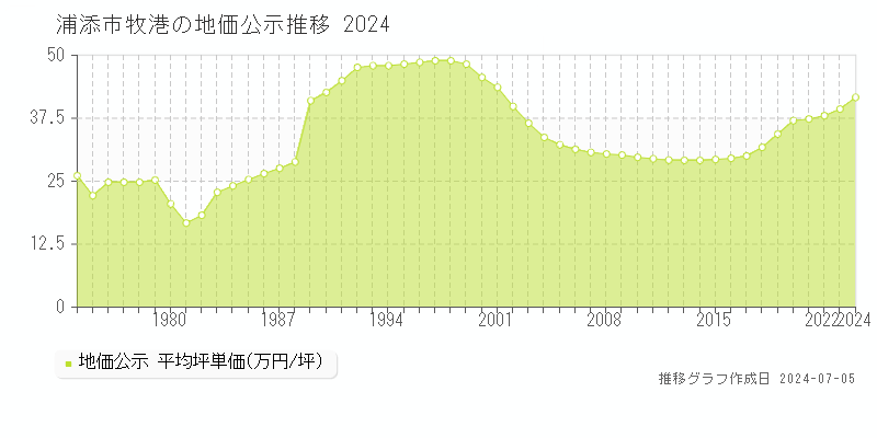 浦添市牧港の地価公示推移グラフ 