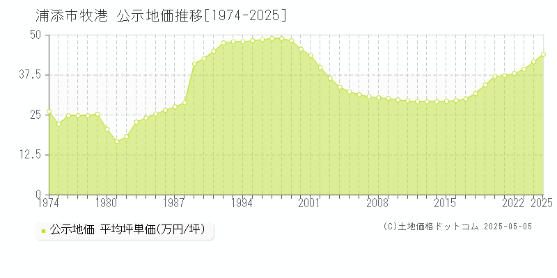 牧港(浦添市)の公示地価推移グラフ(坪単価)[1974-2025年]