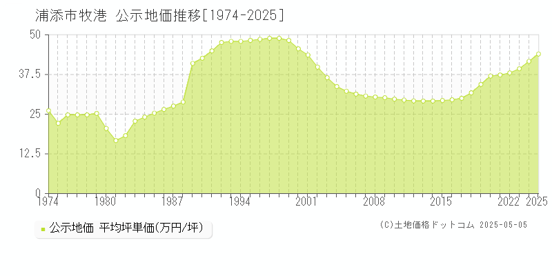 浦添市牧港の地価公示推移グラフ 