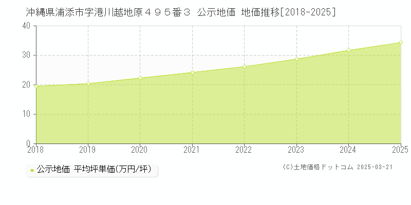 沖縄県浦添市字港川越地原４９５番３ 公示地価 地価推移[2018-2025]