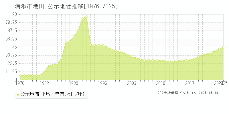 港川(浦添市)の公示地価推移グラフ(坪単価)[1976-2025年]