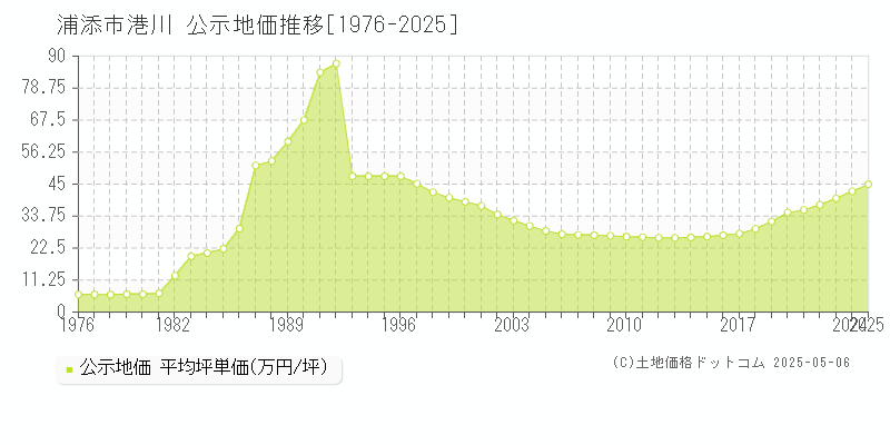 浦添市港川の地価公示推移グラフ 