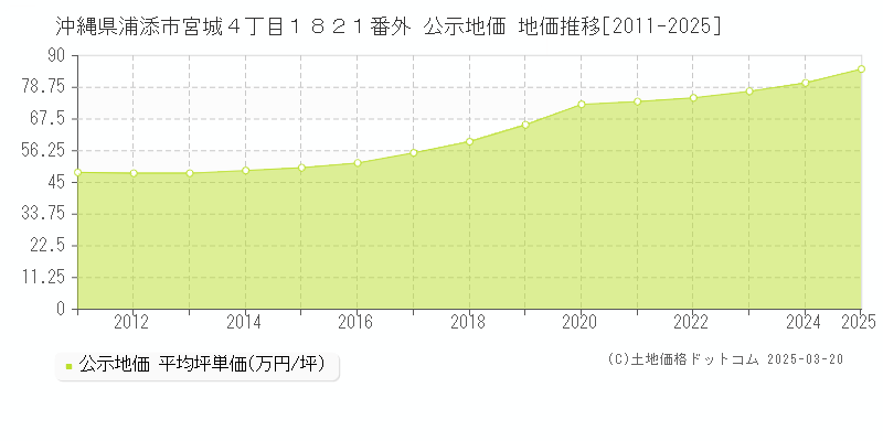沖縄県浦添市宮城４丁目１８２１番外 公示地価 地価推移[2011-2025]