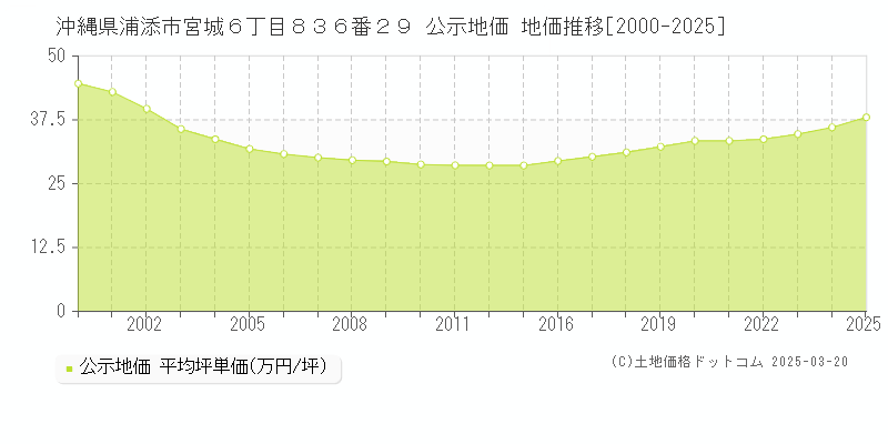 沖縄県浦添市宮城６丁目８３６番２９ 公示地価 地価推移[2000-2025]