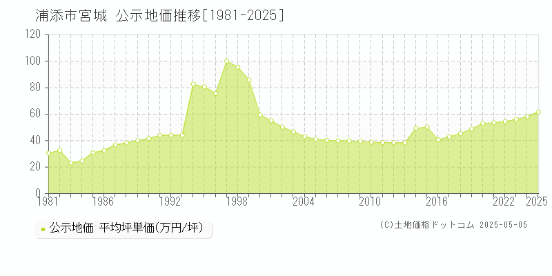 宮城(浦添市)の公示地価推移グラフ(坪単価)[1981-2025年]