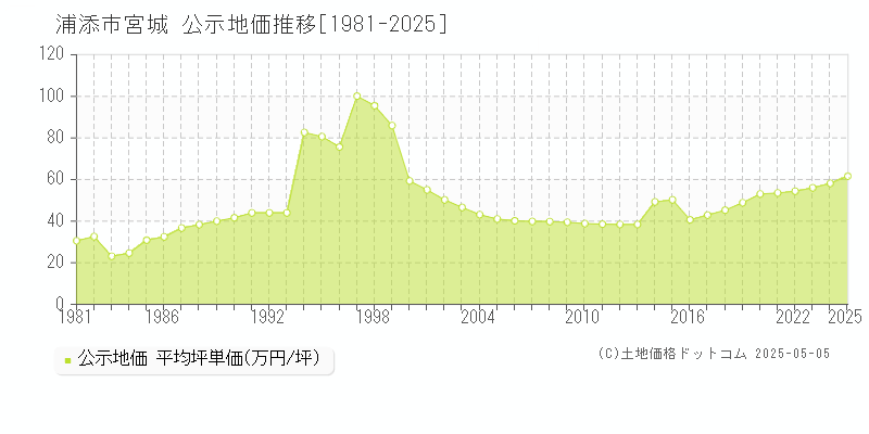 浦添市宮城の地価公示推移グラフ 