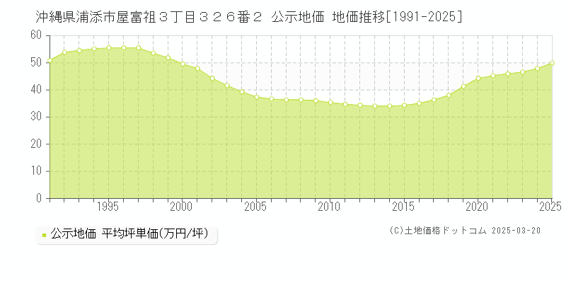 沖縄県浦添市屋富祖３丁目３２６番２ 公示地価 地価推移[1991-2025]