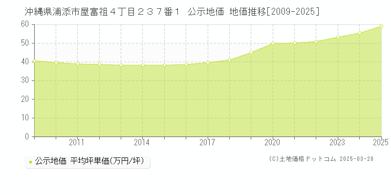 沖縄県浦添市屋富祖４丁目２３７番１ 公示地価 地価推移[2009-2025]