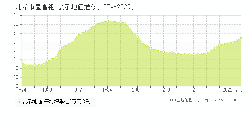 屋富祖(浦添市)の公示地価推移グラフ(坪単価)[1974-2025年]