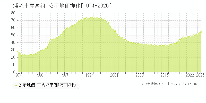 浦添市屋富祖の地価公示推移グラフ 