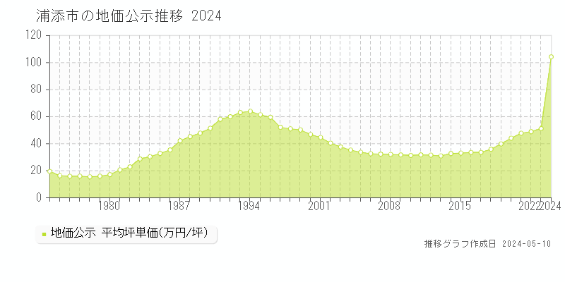 浦添市の地価公示推移グラフ 