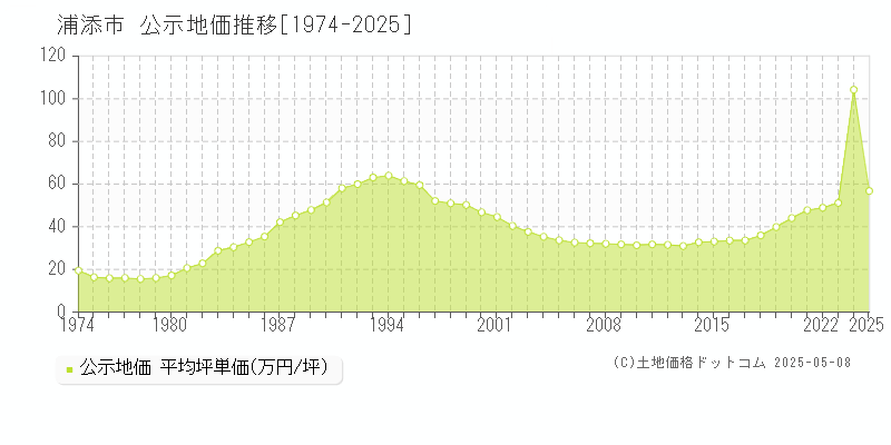 浦添市(沖縄県)の公示地価推移グラフ(坪単価)[1974-2025年]