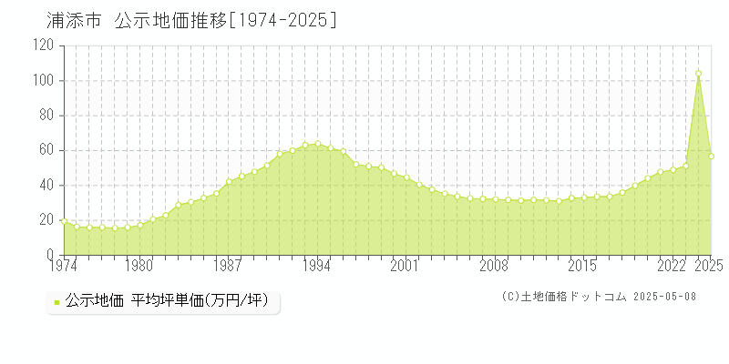 浦添市全域の地価公示推移グラフ 