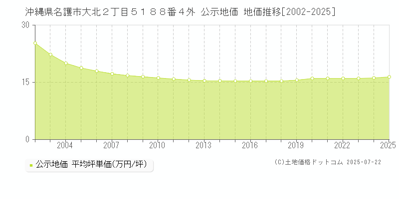 沖縄県名護市大北２丁目５１８８番４外 公示地価 地価推移[2002-2025]