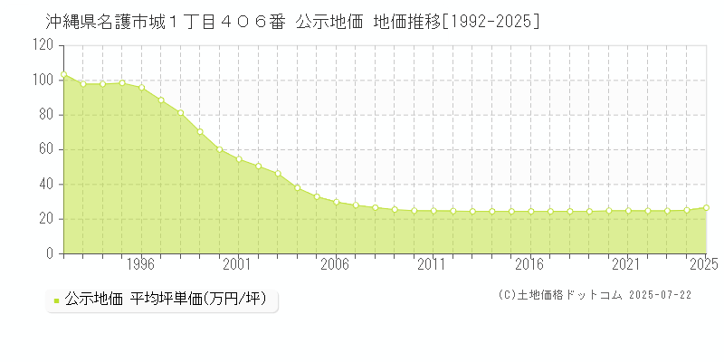 沖縄県名護市城１丁目４０６番 公示地価 地価推移[1992-2025]