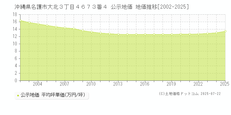 沖縄県名護市大北３丁目４６７３番４ 公示地価 地価推移[2002-2025]
