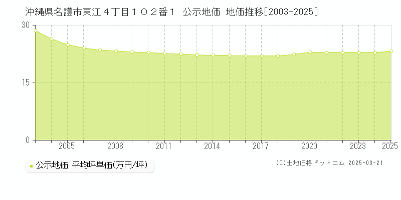 沖縄県名護市東江４丁目１０２番１ 公示地価 地価推移[2003-2025]