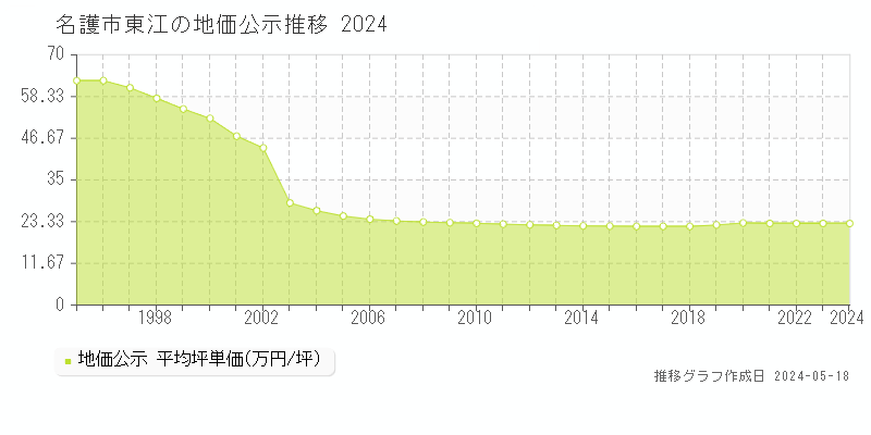 名護市東江の地価公示推移グラフ 